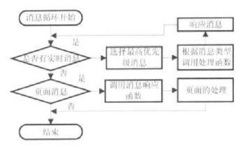 基于汽車網(wǎng)絡(luò)總線技術(shù)的嵌入式瀏覽器設(shè)計與技術(shù)開發(fā)探索