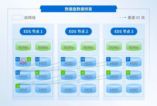 深信服EDS存儲 以創新技術攻克數據重建耗時難題，構筑高可靠性數據處理與存儲服務新基石